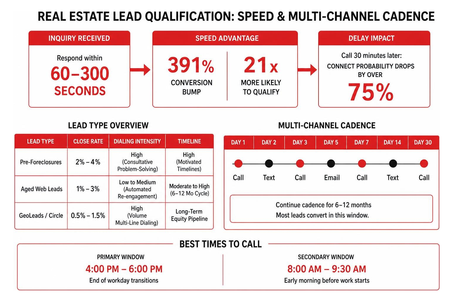 Real estate lead qualification speed and multi-channel cadence Real estate lead qualification speed and multi-channel cadence