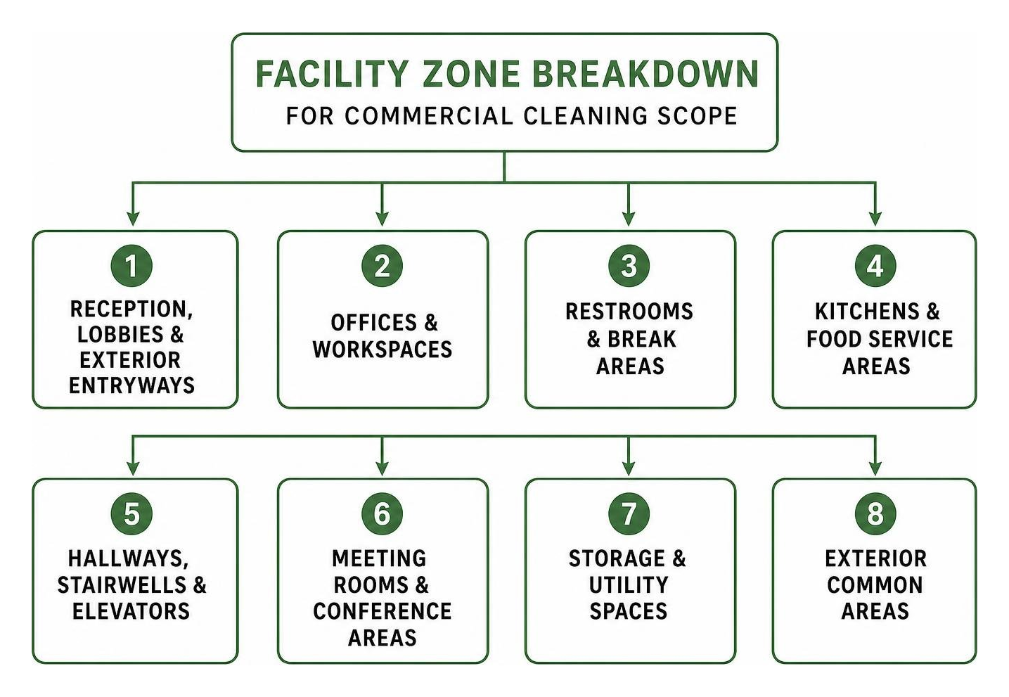 Facility zone breakdown for commercial cleaning scope
