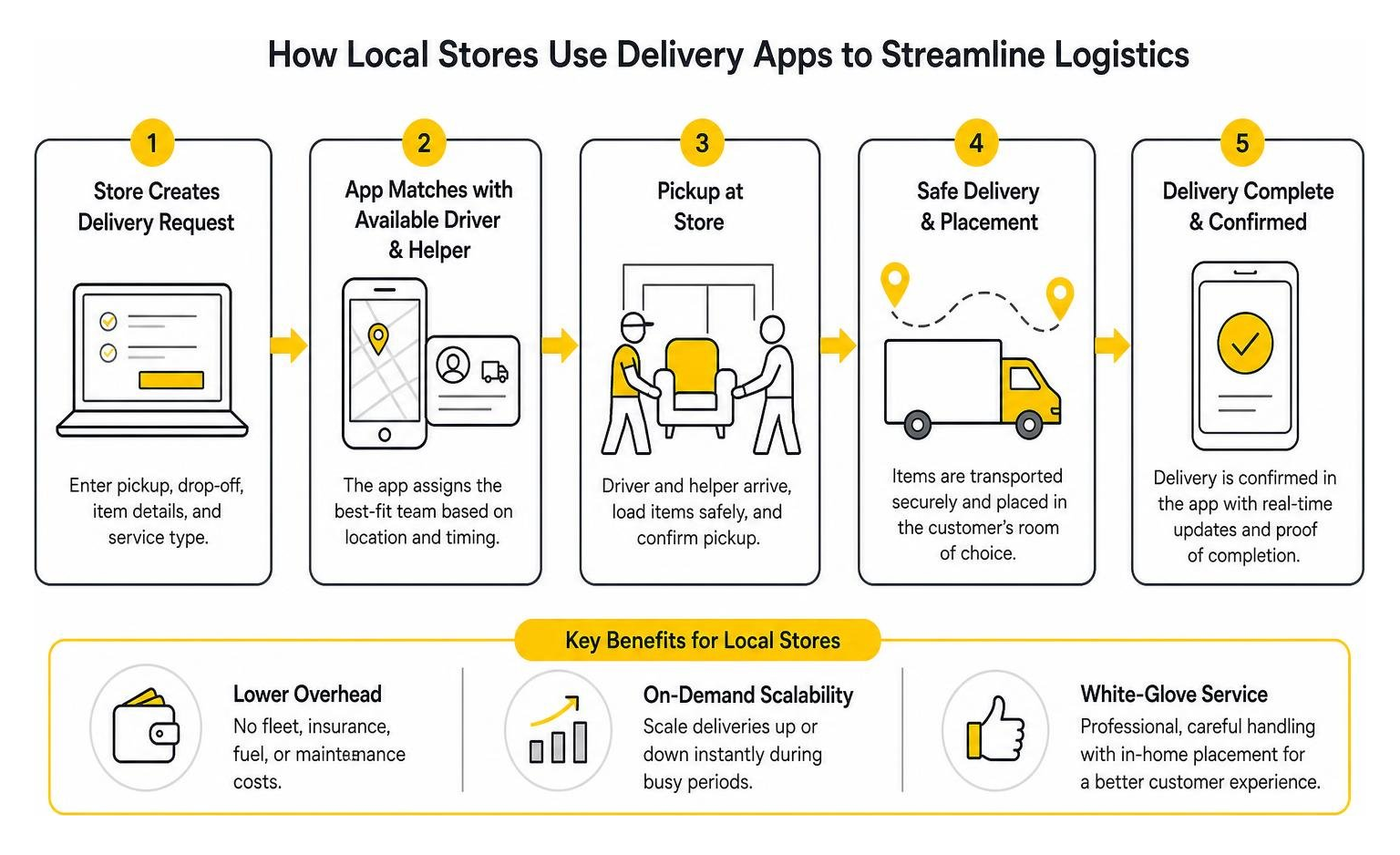 Diagram showing how local stores use delivery apps to streamline logistics Diagram showing how local stores use delivery apps to streamline logistics