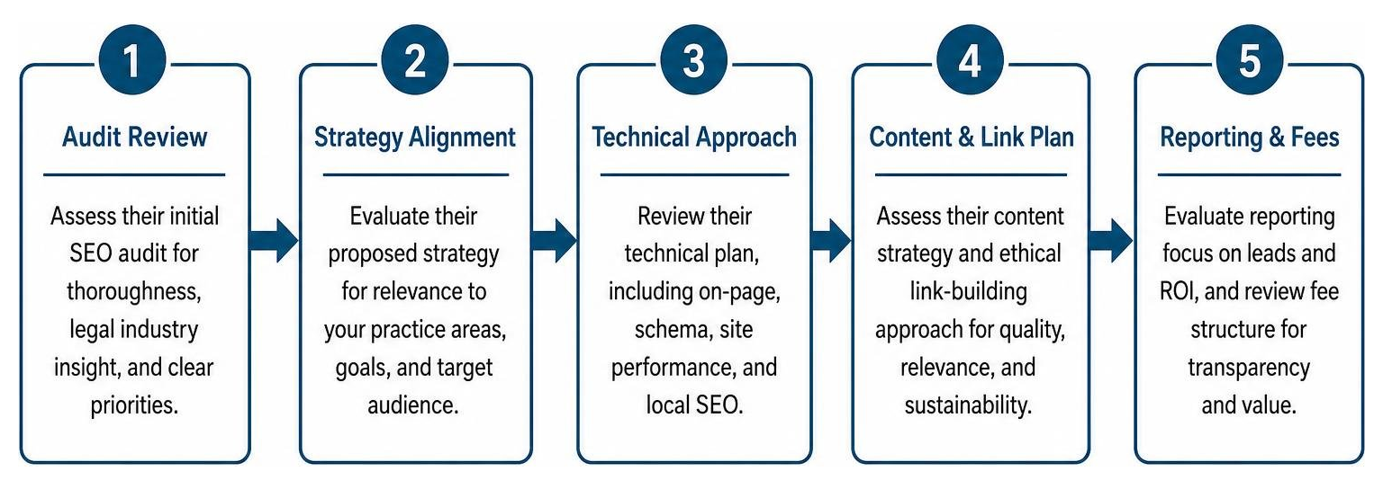 Process diagram showing how to evaluate legal SEO specialists from audit review to fee structure analysis