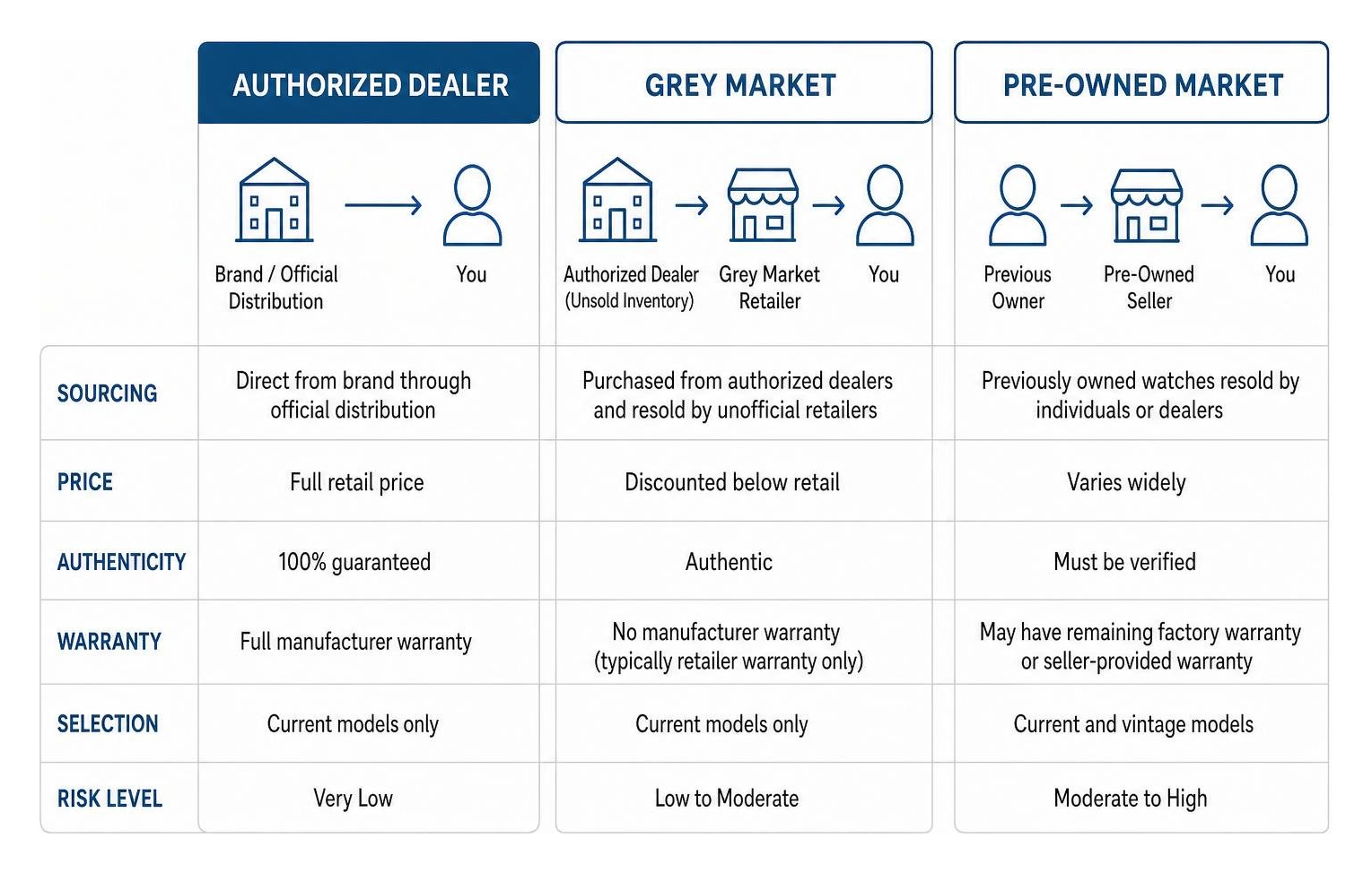 Diagram comparing watch buying channels: Authorized Dealer, Grey Market, and Pre-Owned Market Diagram comparing watch buying channels: Authorized Dealer, Grey Market, and Pre-Owned Market