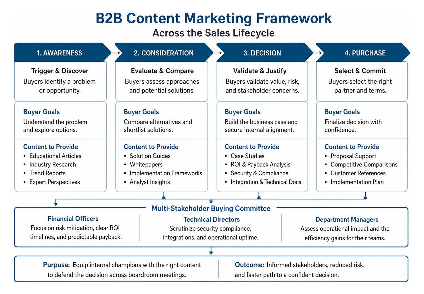 B2B content marketing framework across the sales lifecycle