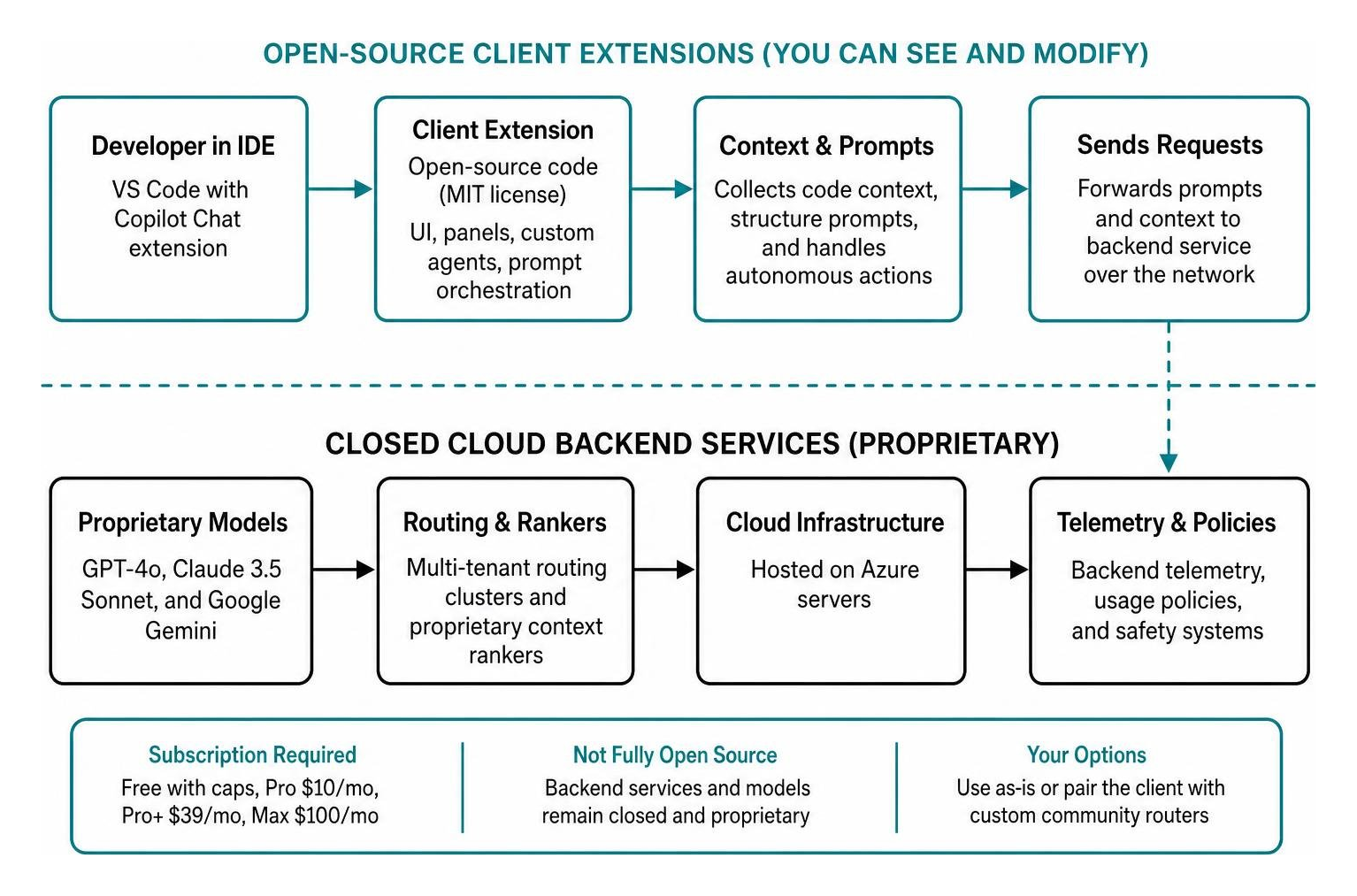 Architecture flow diagram comparing open-source client extensions with closed cloud backend services