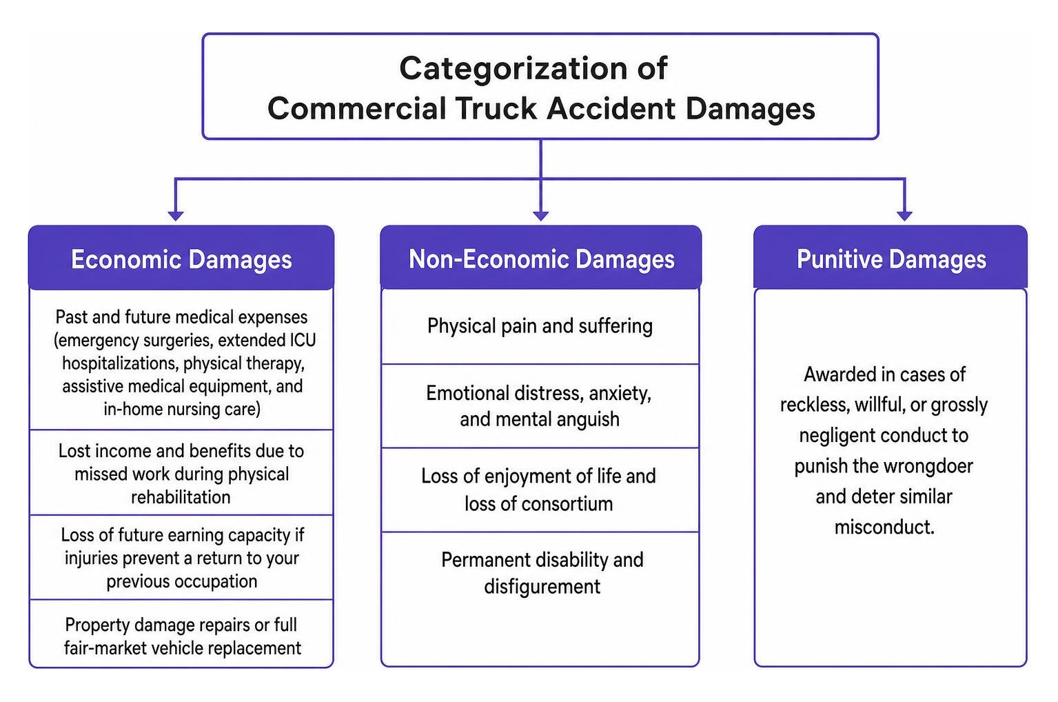 Categorization of commercial truck accident damages