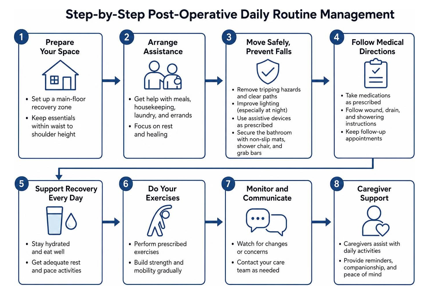 step-by-step post-operative daily routine management