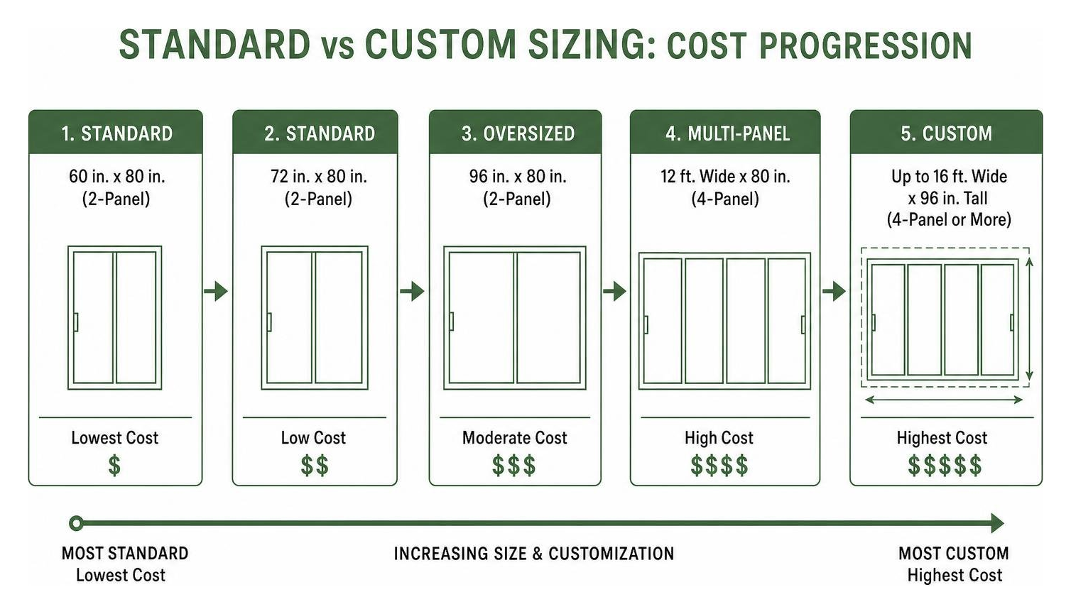 Diagram of standard vs custom sizing cost progression Diagram of standard vs custom sizing cost progression