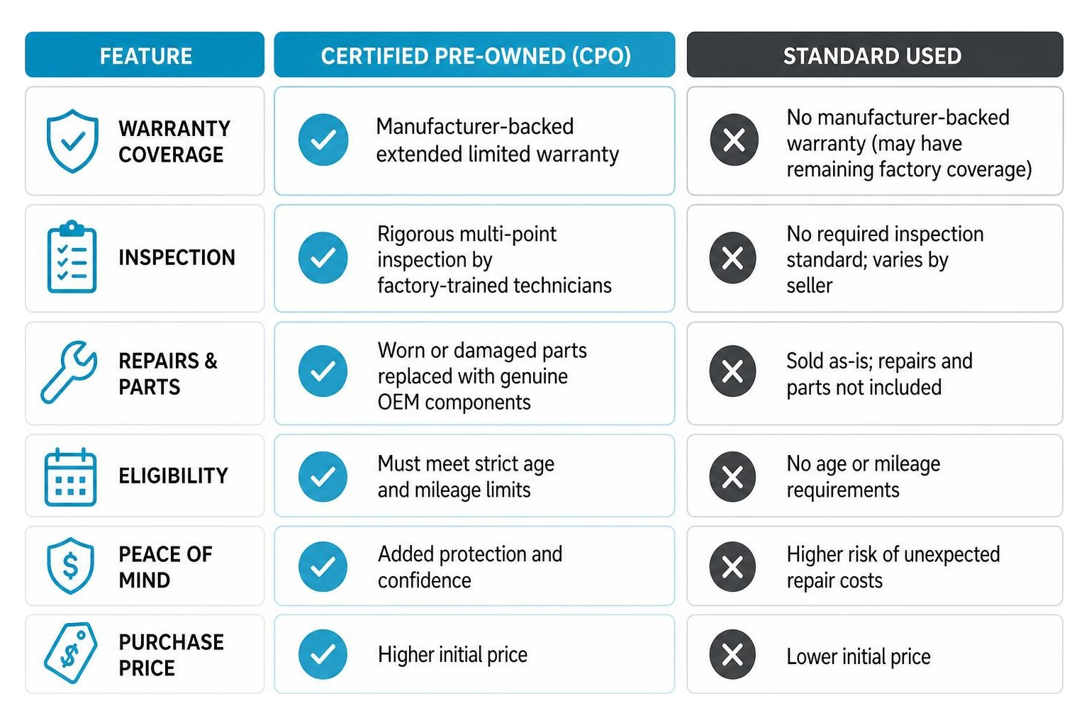 Diagram showing the key differences in warranty and inspection between CPO and standard used luxury cars Diagram showing the key differences in warranty and inspection between CPO and standard used luxury cars
