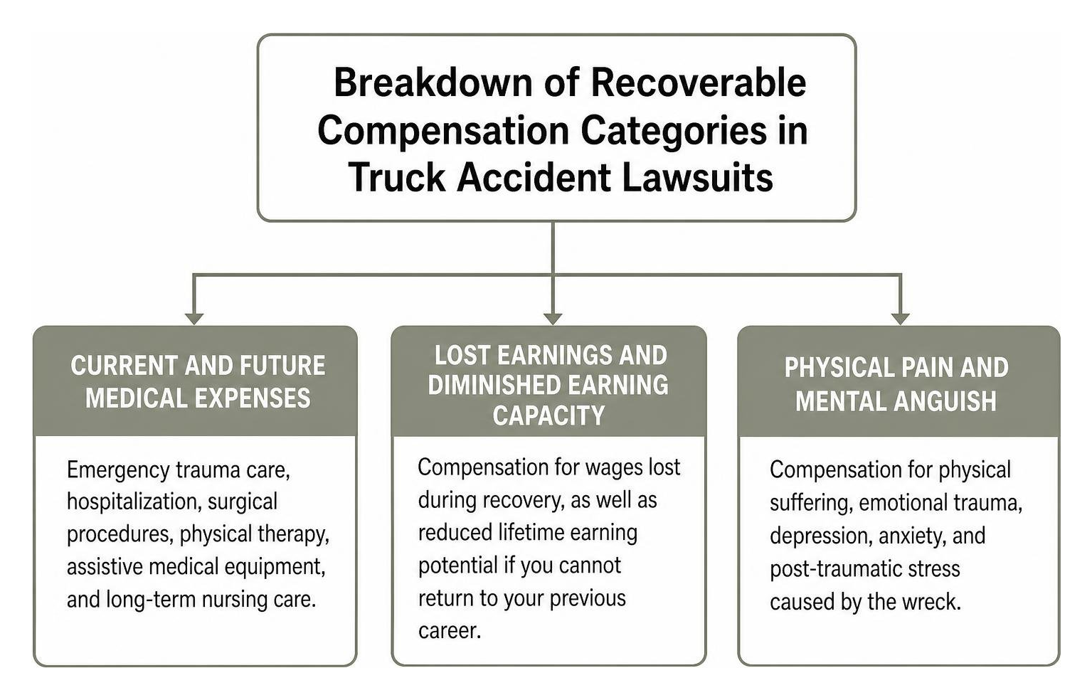 Breakdown of recoverable compensation categories in truck accident lawsuits Breakdown of recoverable compensation categories in truck accident lawsuits