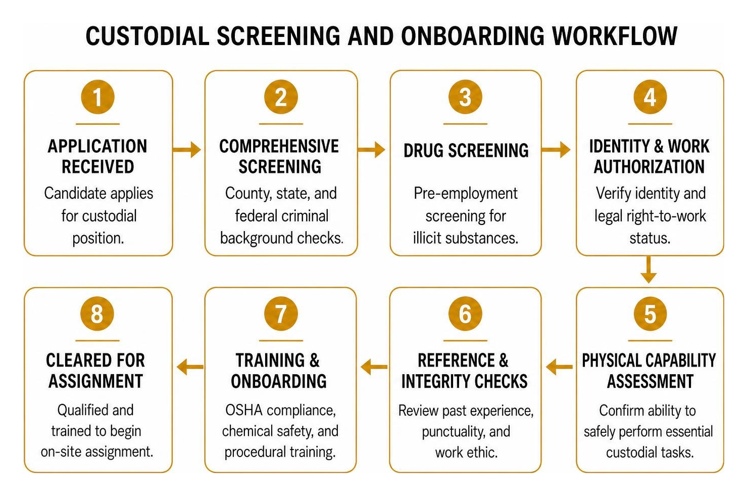 Custodial screening and onboarding workflow