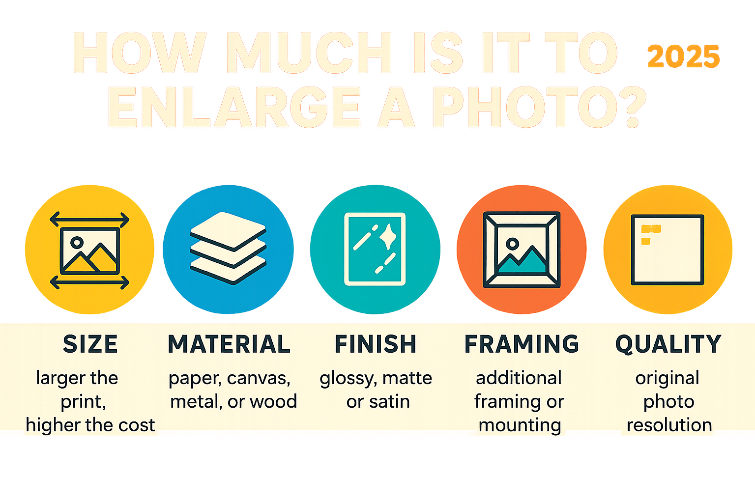 summarizing the 5 main factors affecting photo enlargement price: Size, Material, Finish, Framing, and Quality - how much is it to enlarge a photo infographic 