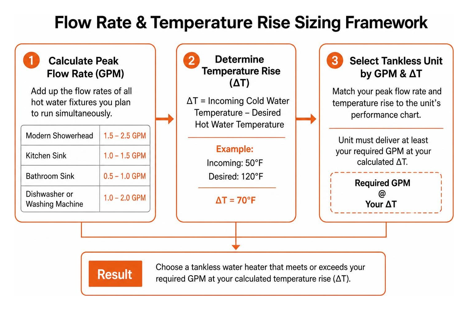 Flow rate and temperature rise sizing framework Flow rate and temperature rise sizing framework