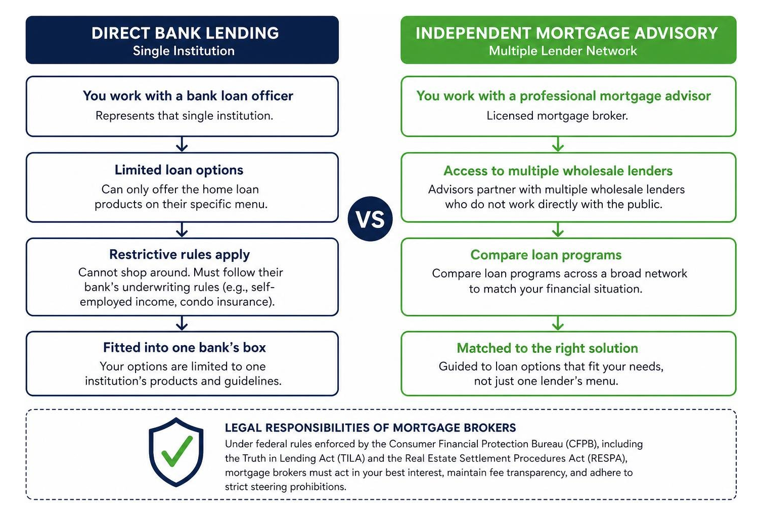 Comparison of direct bank lending versus independent mortgage advisory Comparison of direct bank lending versus independent mortgage advisory