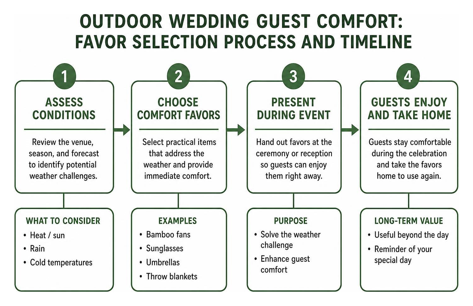 Outdoor wedding guest comfort favors process and timeline Outdoor wedding guest comfort favors process and timeline