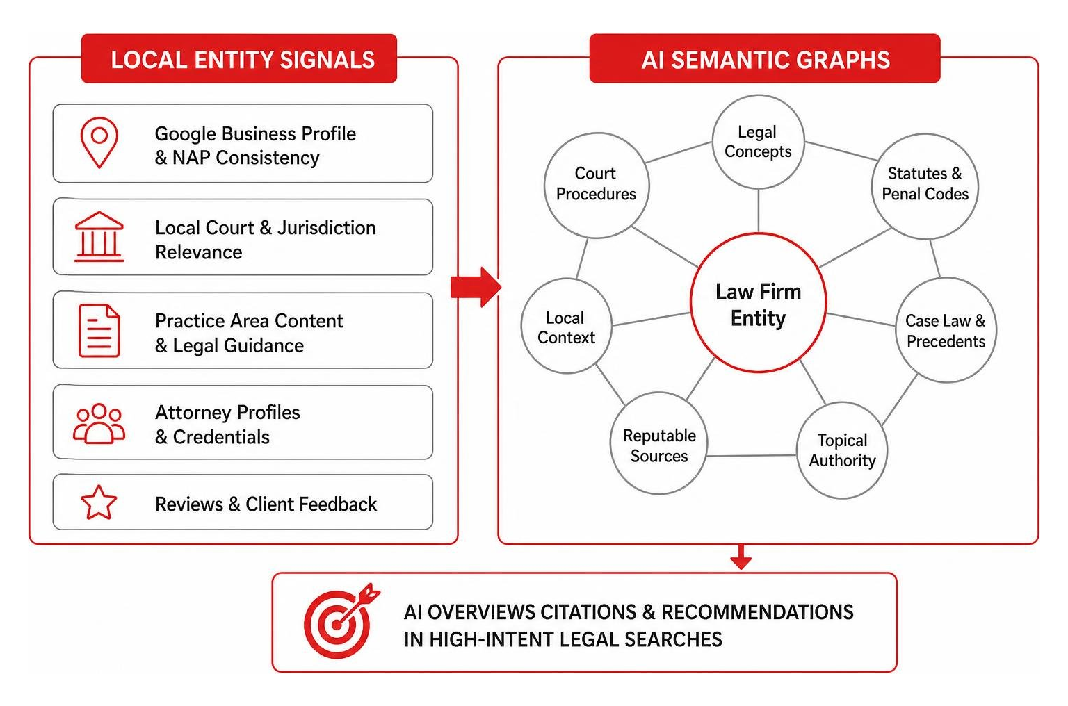 Diagram of local entity signals connecting with AI semantic graphs Diagram of local entity signals connecting with AI semantic graphs