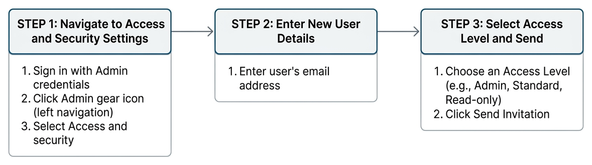 Step-by-step process flow to invite a new user in Google Ads Step-by-step process flow to invite a new user in Google Ads
