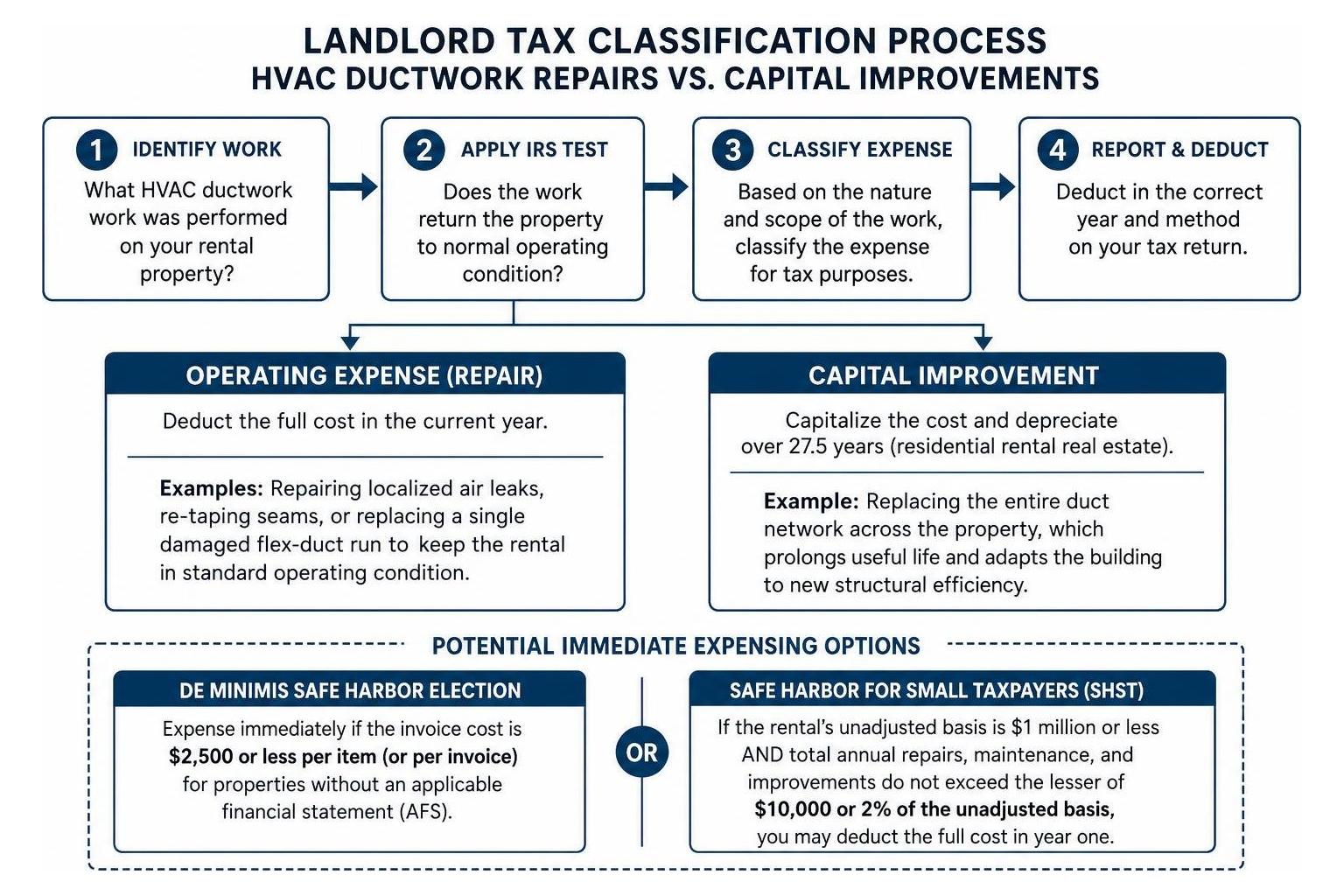 Landlord tax classification process for HVAC repairs vs capital improvements