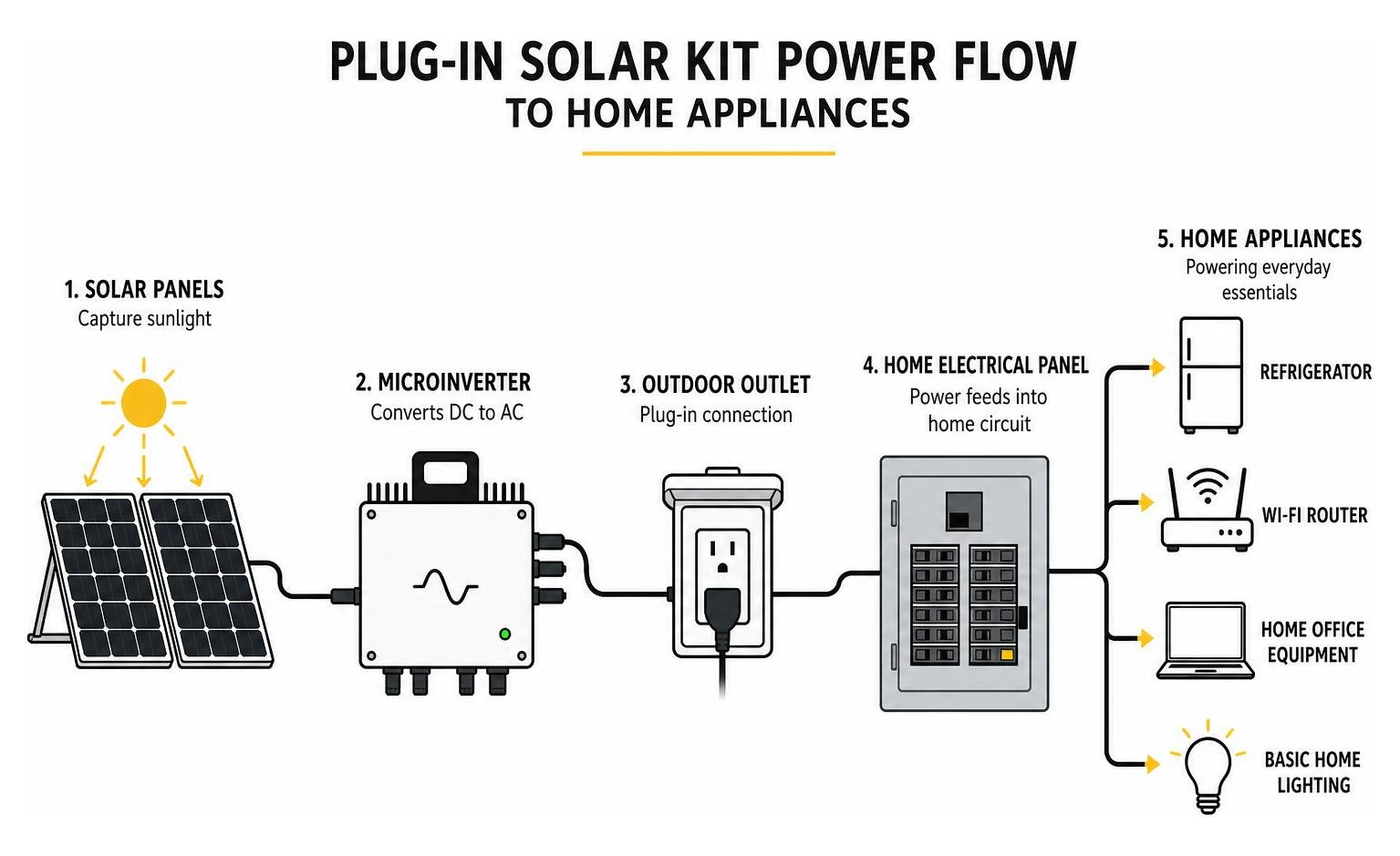Plug-in solar kit power flow to home appliances Plug-in solar kit power flow to home appliances