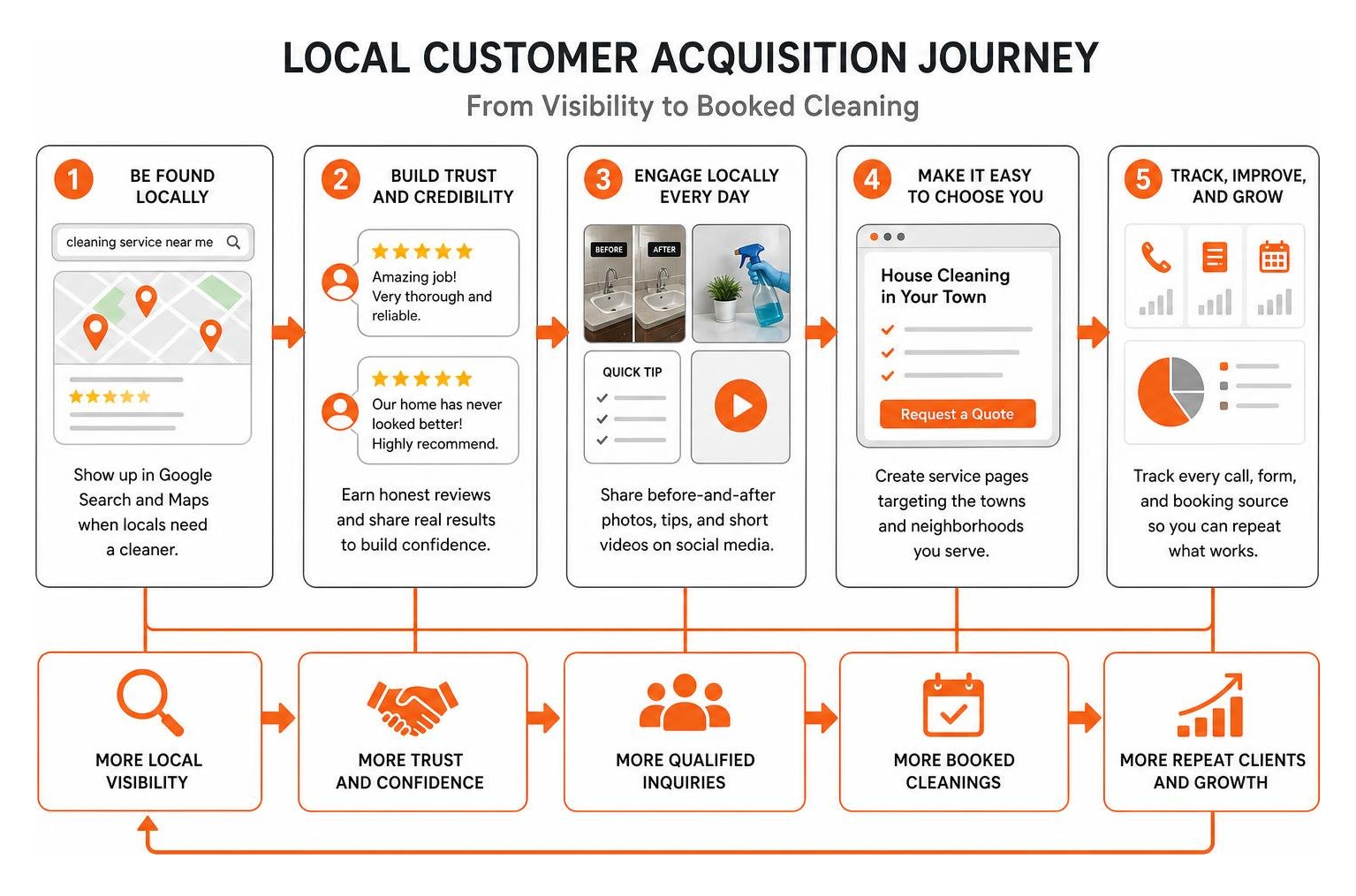 Local customer acquisition journey Local customer acquisition journey
