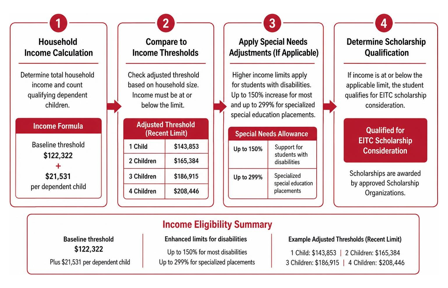 Income eligibility flow from household calculation to scholarship qualification Income eligibility flow from household calculation to scholarship qualification