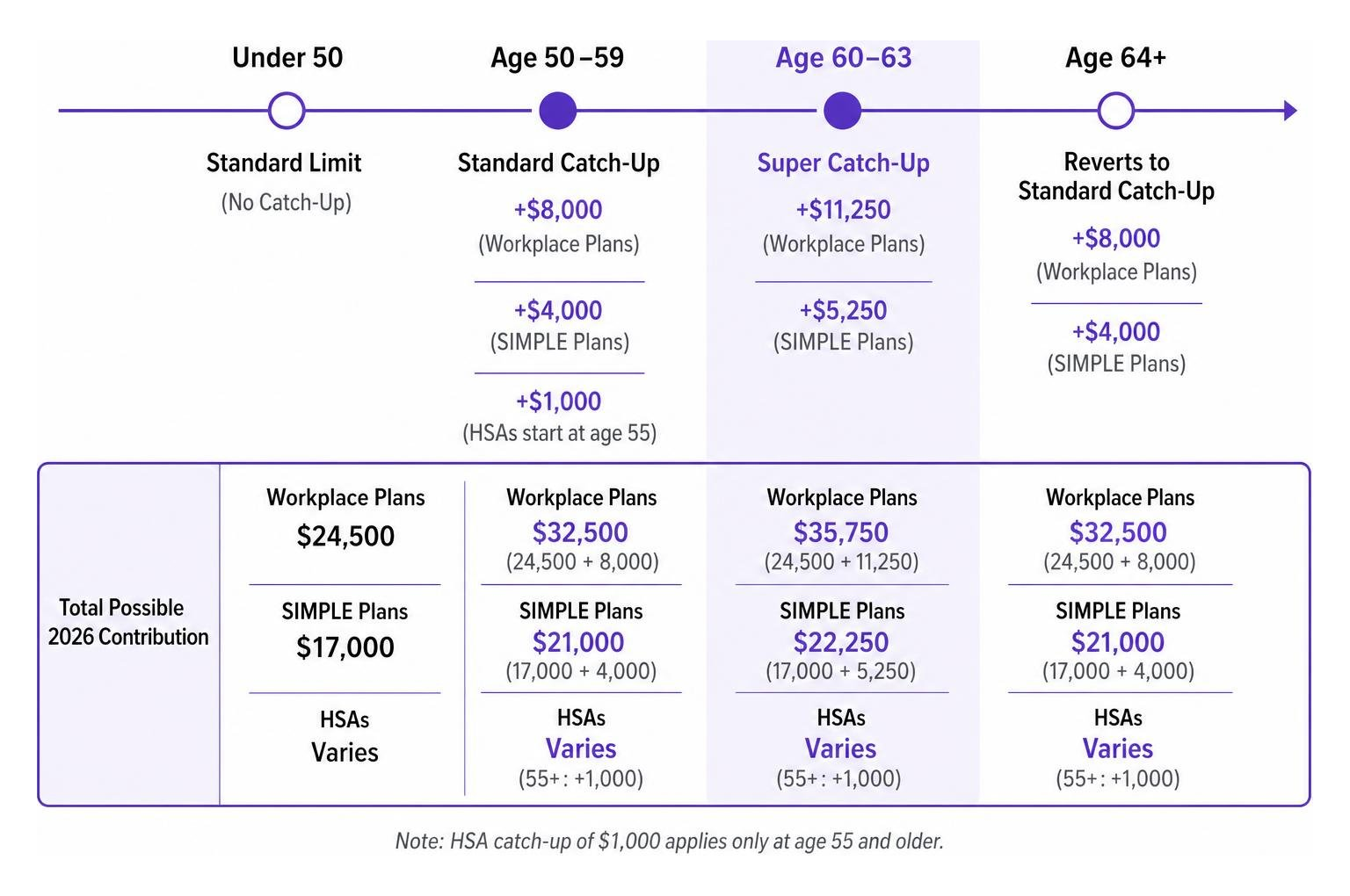timeline graphic showing age milestones for standard and super catch-up limits