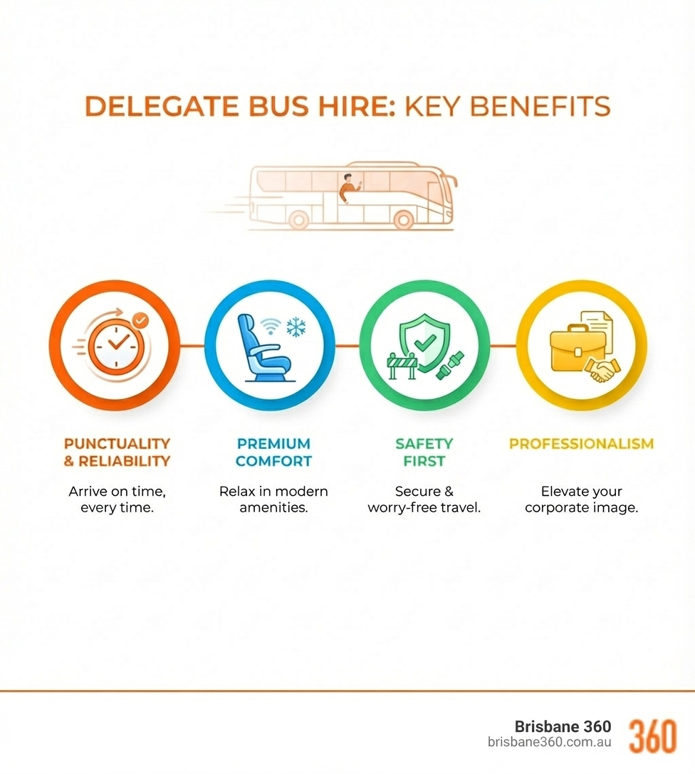 infographic showing benefits of delegate bus hire including punctuality with clock icon, comfort with seat icon, safety with shield icon, and professionalism with briefcase icon - bus rentals for visiting delegates infographic 