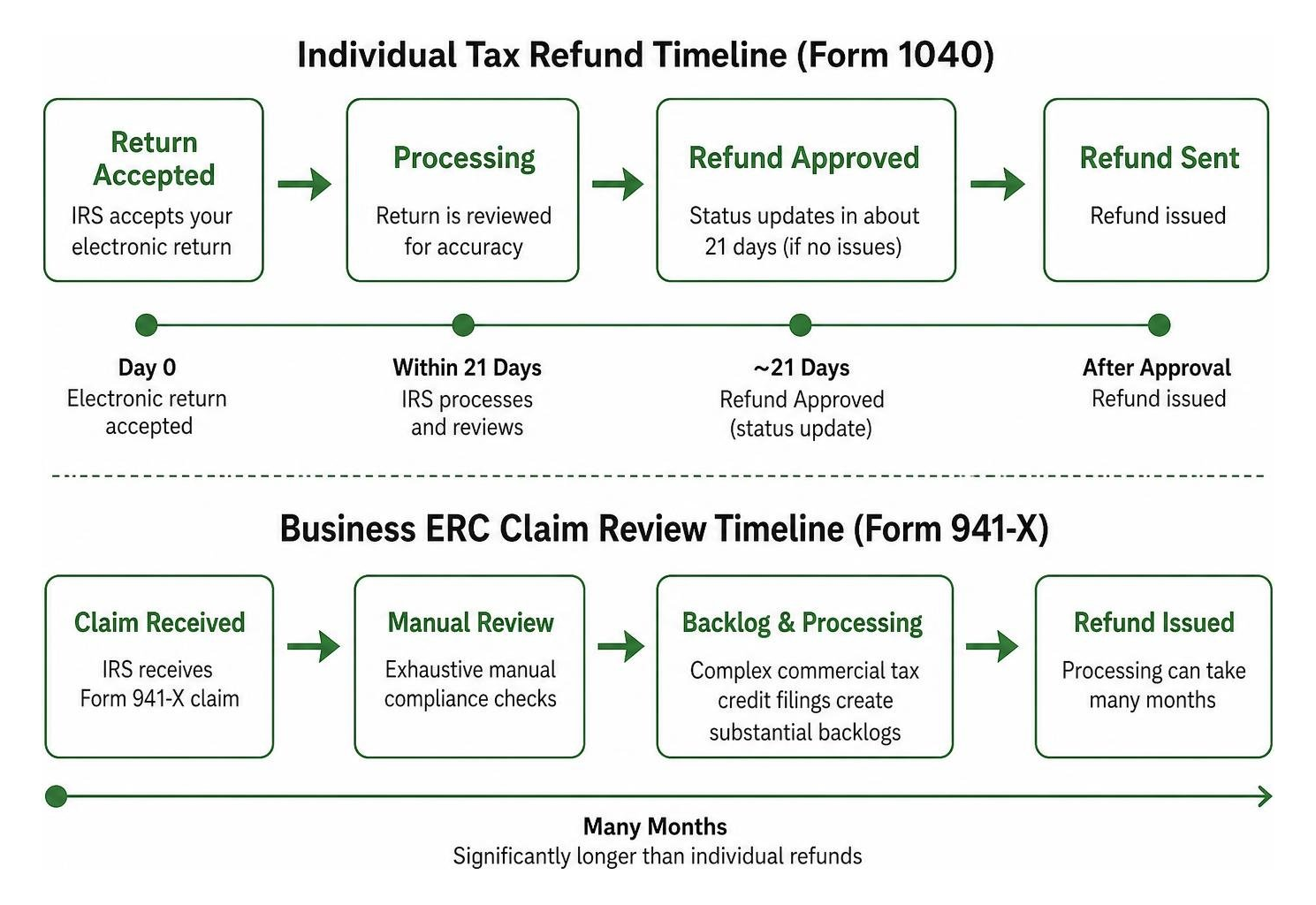 business tax refund and erc claim review timeline