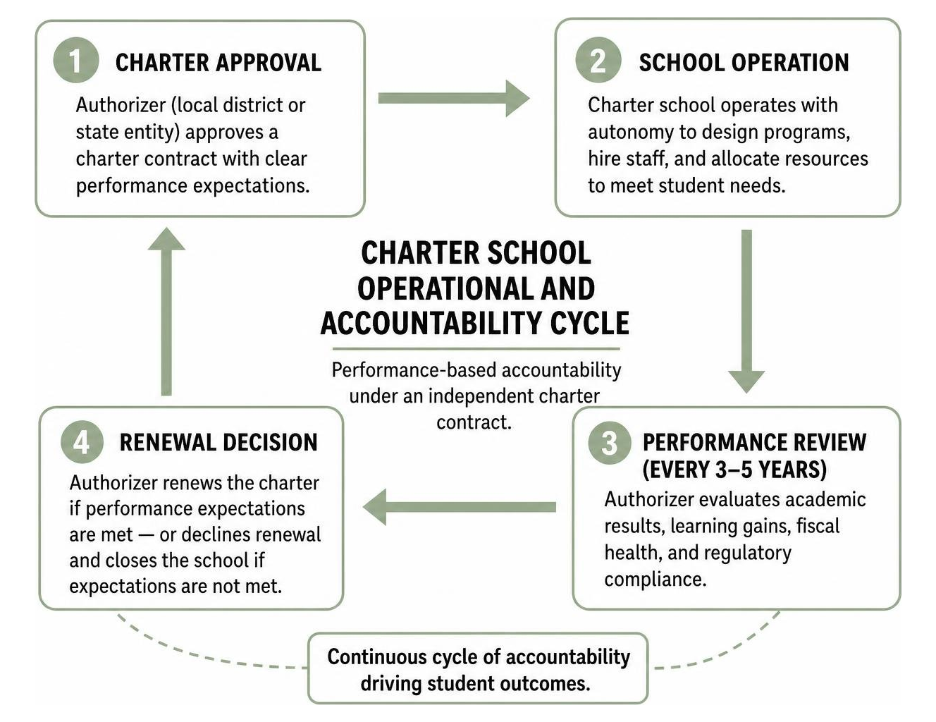 Charter school operational and accountability cycle Charter school operational and accountability cycle