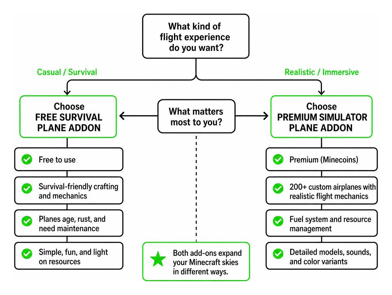 Diagram showing the decision path between choosing the free survival plane addon versus the premium simulator addon Diagram showing the decision path between choosing the free survival plane addon versus the premium simulator addon