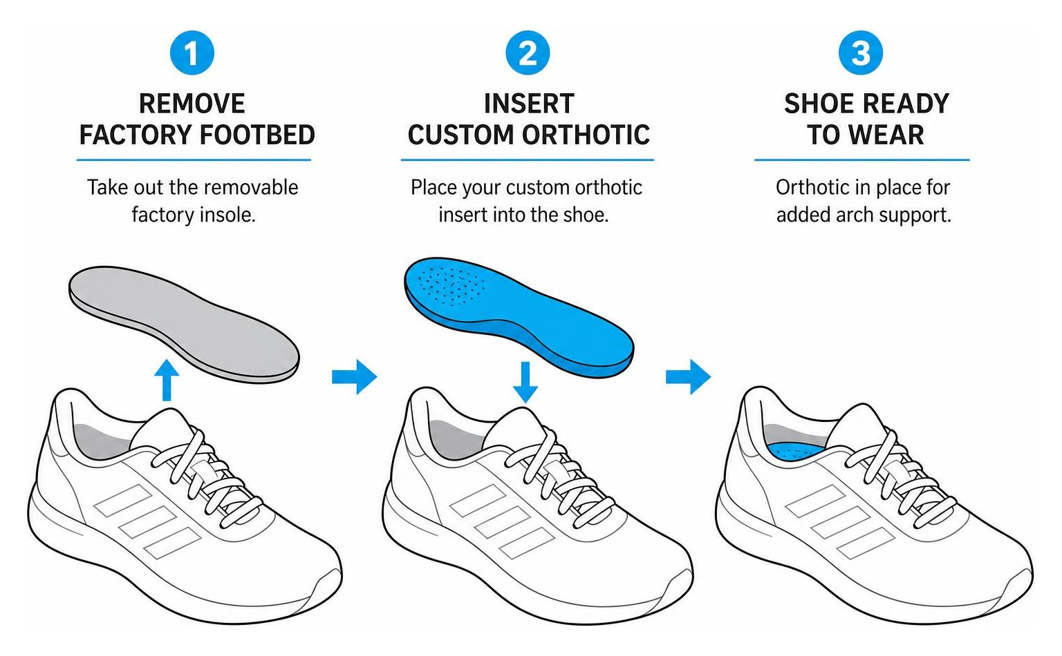 diagram of removing factory footbed and inserting custom orthotic into shoe diagram of removing factory footbed and inserting custom orthotic into shoe