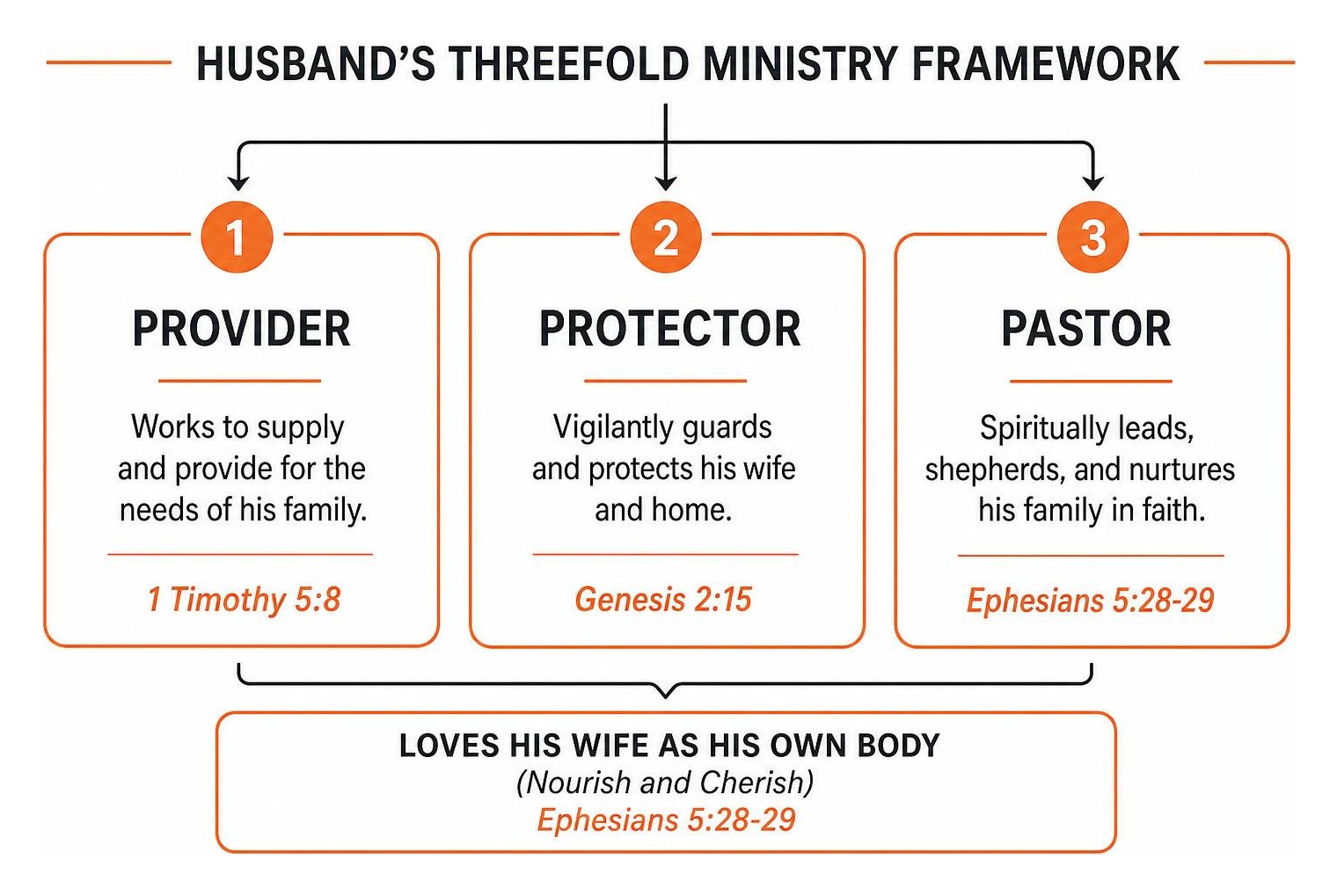 Husband's threefold ministry framework: provider, protector, pastor Husband's threefold ministry framework: provider, protector, pastor