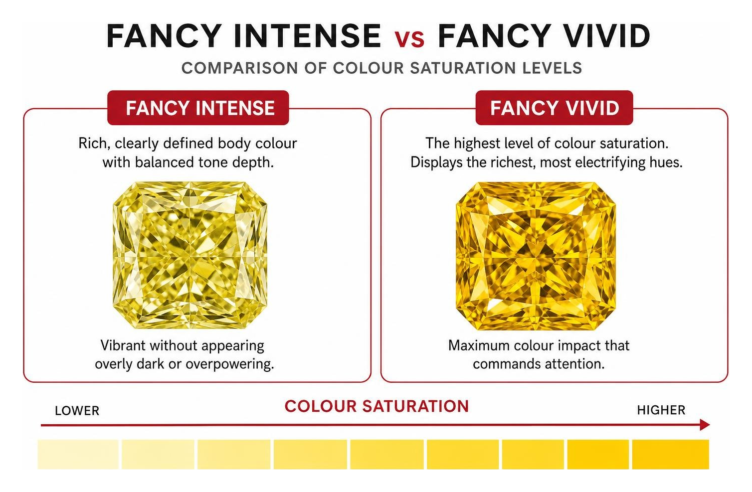 Comparison scale of Fancy Intense versus Fancy Vivid saturation levels Comparison scale of Fancy Intense versus Fancy Vivid saturation levels