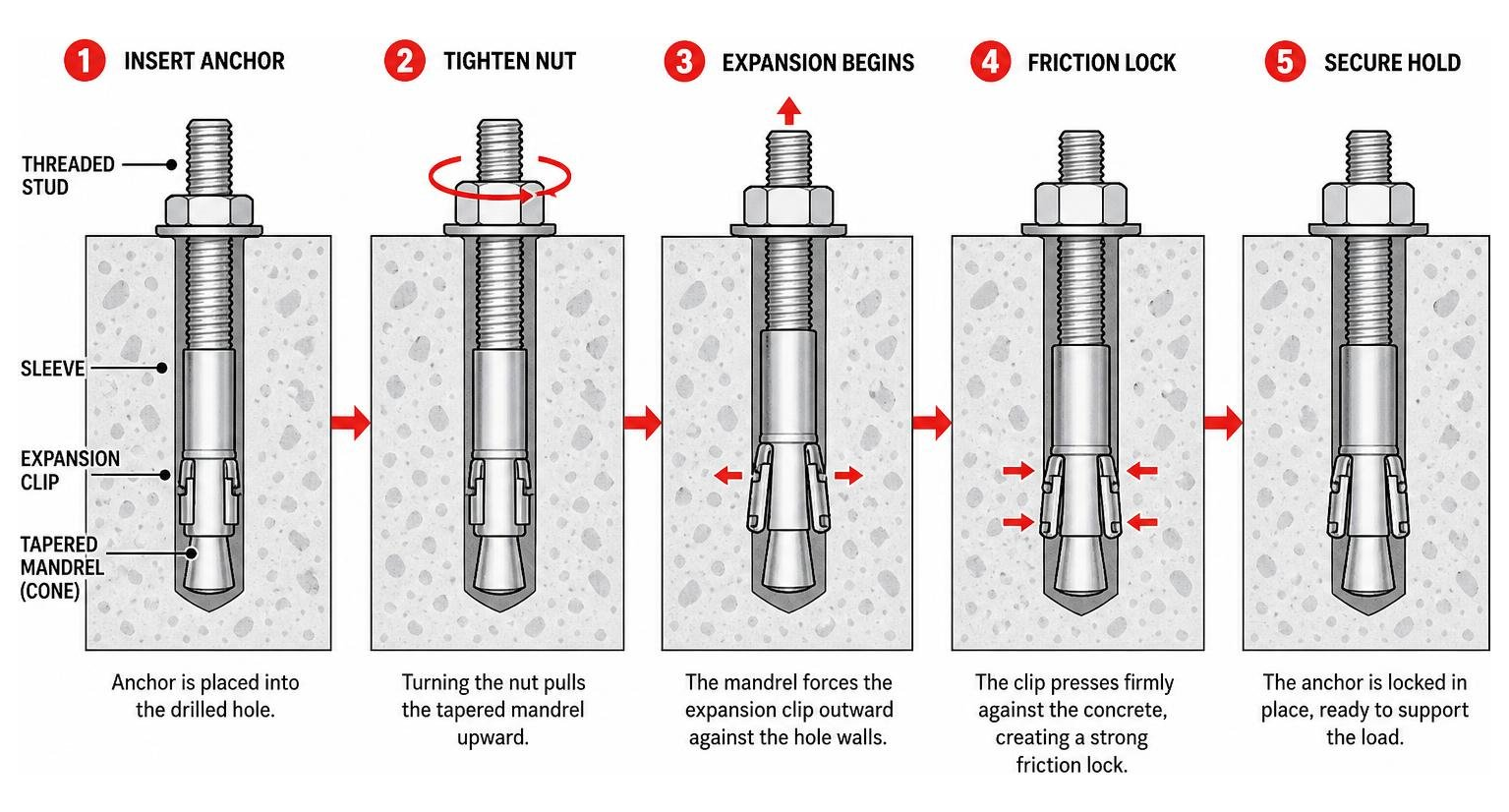 Diagram of the expansion anchor friction lock mechanism inside concrete Diagram of the expansion anchor friction lock mechanism inside concrete