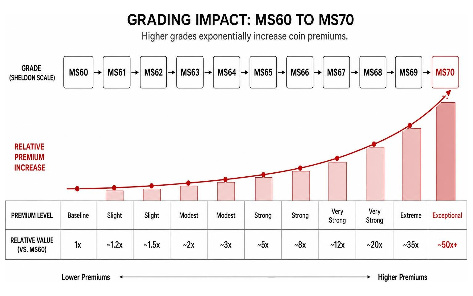 A visual comparison showing how grading levels from MS60 to MS70 exponentially increase coin premiums