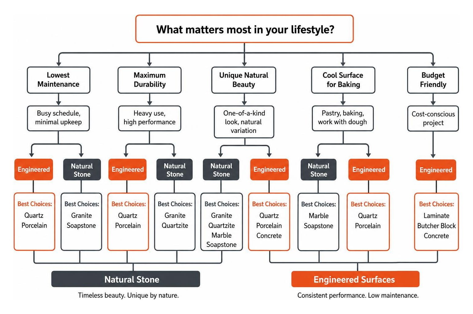 A diagram showing the choice pathway between natural stone and engineered surfaces based on lifestyle A diagram showing the choice pathway between natural stone and engineered surfaces based on lifestyle