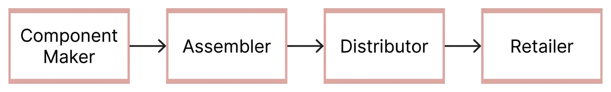 Supply chain distribution diagram: Component Maker, Assembler, Distributor, Retailer Supply chain distribution diagram: Component Maker, Assembler, Distributor, Retailer