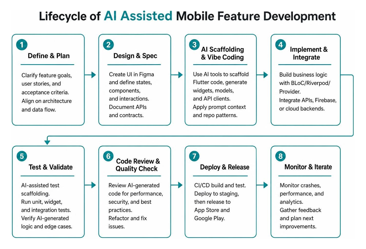 Lifecycle of AI assisted mobile feature development