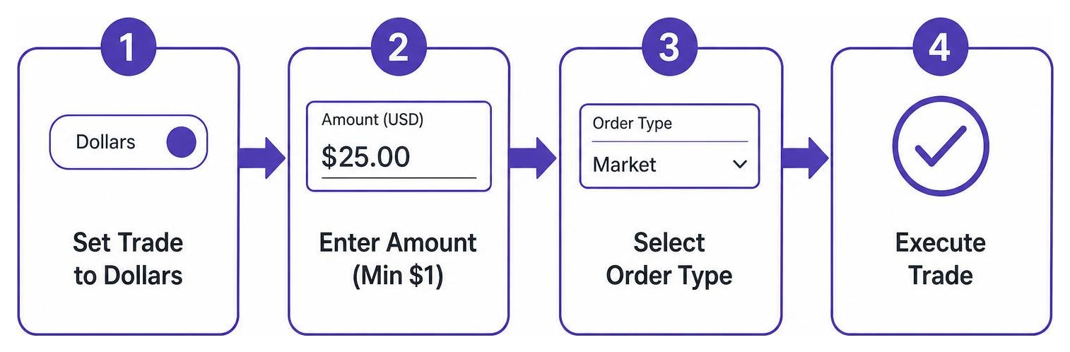 Diagram of the Fidelity fractional share order process: 1. Set Trade to Dollars, 2. Enter Amount (Min $1), 3. Select Order