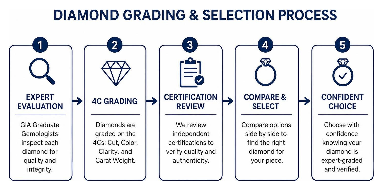 Diamond grading and selection process Diamond grading and selection process