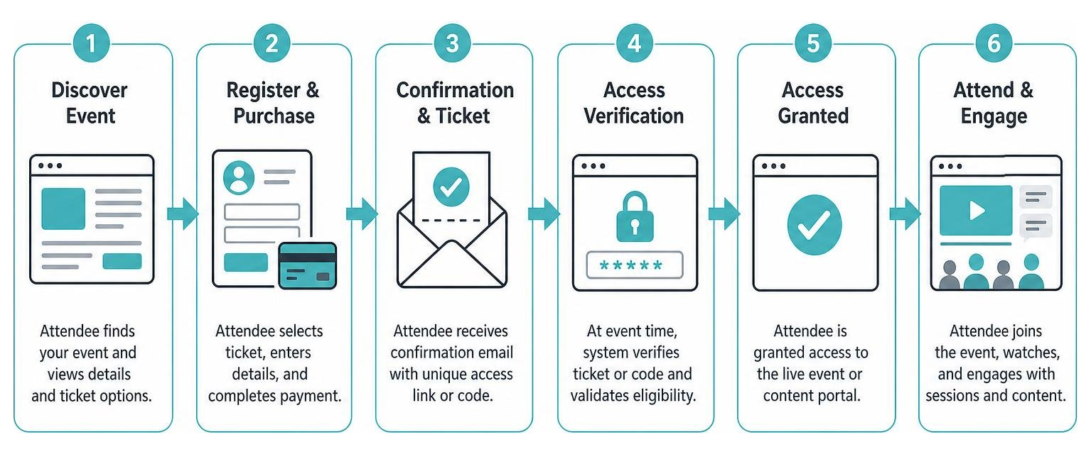 virtual event registration access flow