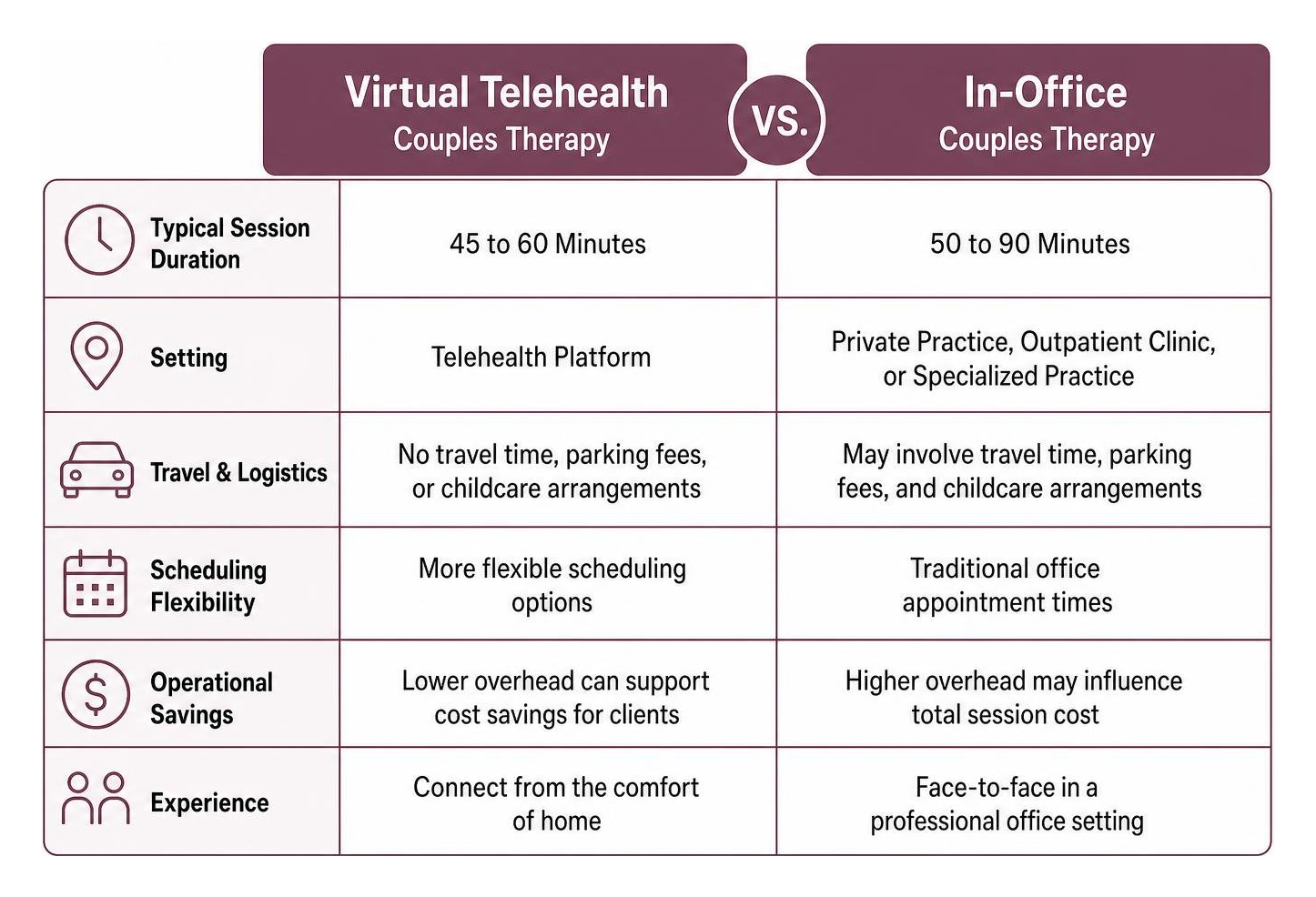 Comparison between virtual telehealth and in office couples therapy