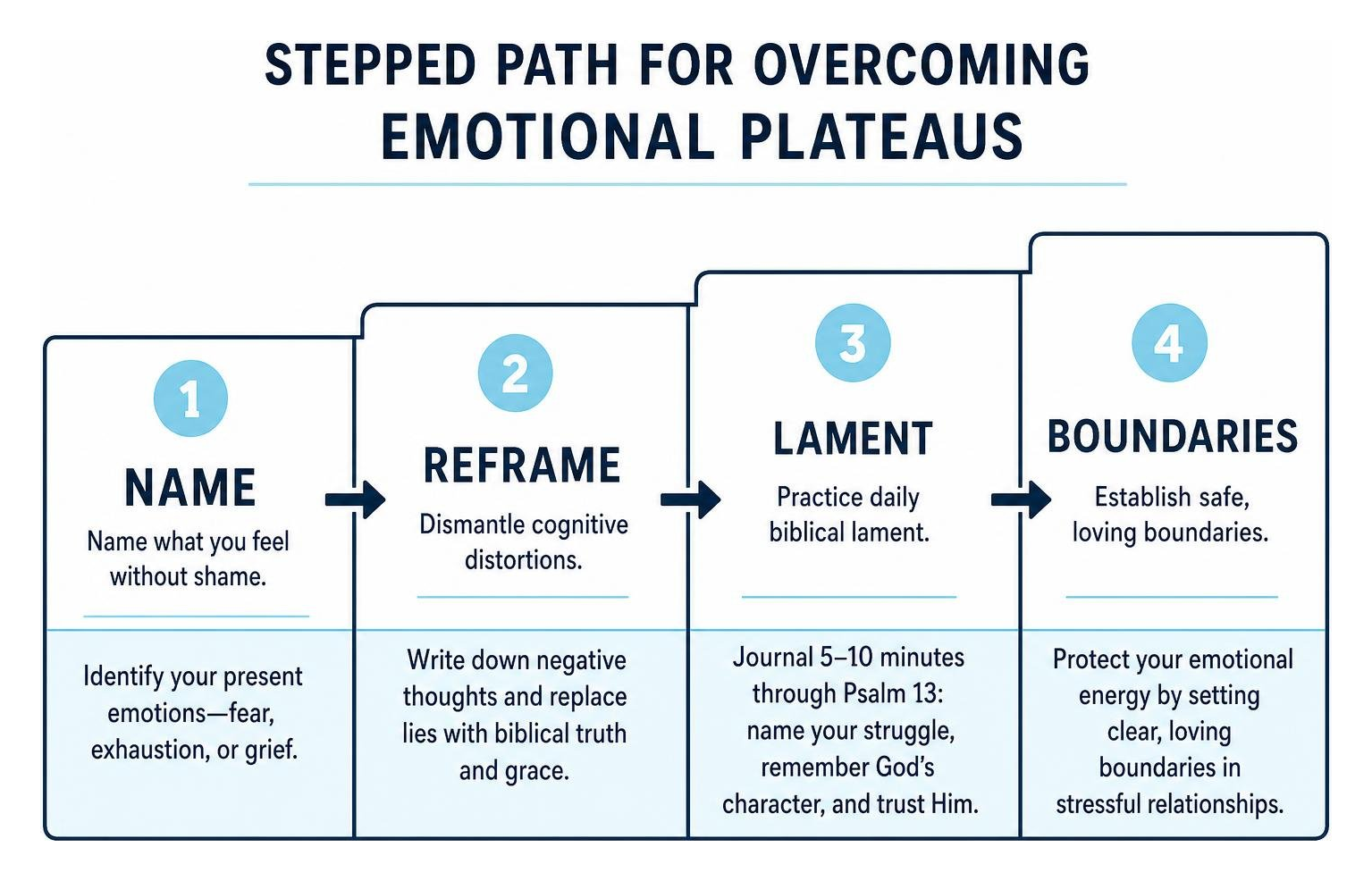 Stepped path for overcoming emotional plateaus Stepped path for overcoming emotional plateaus