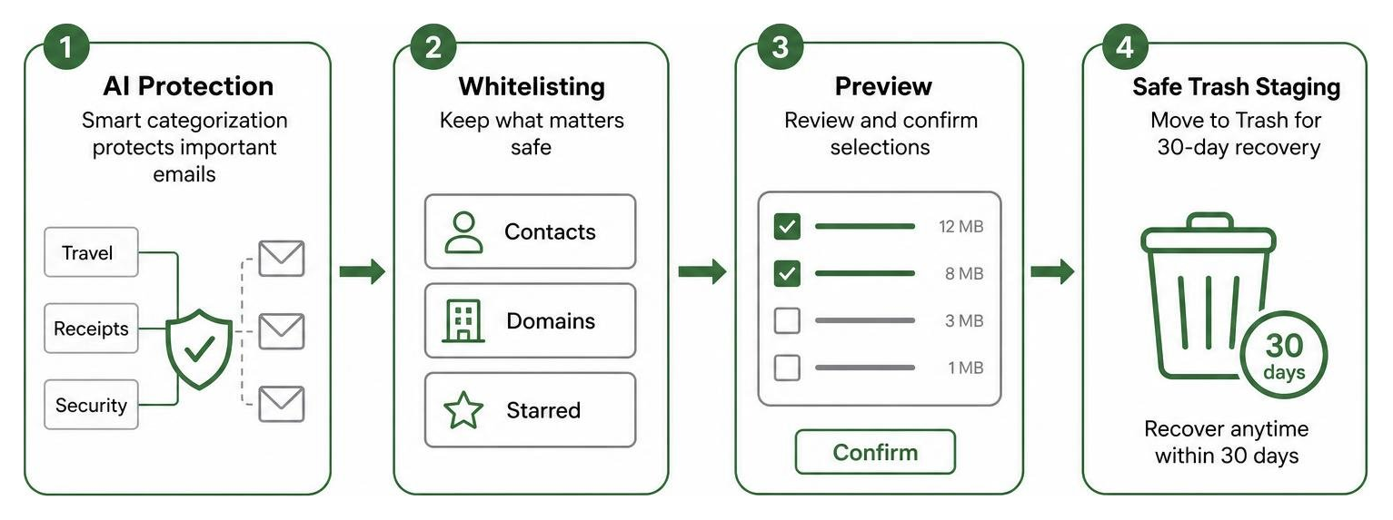 Workflow showing AI protection, whitelisting, preview, and safe trash staging