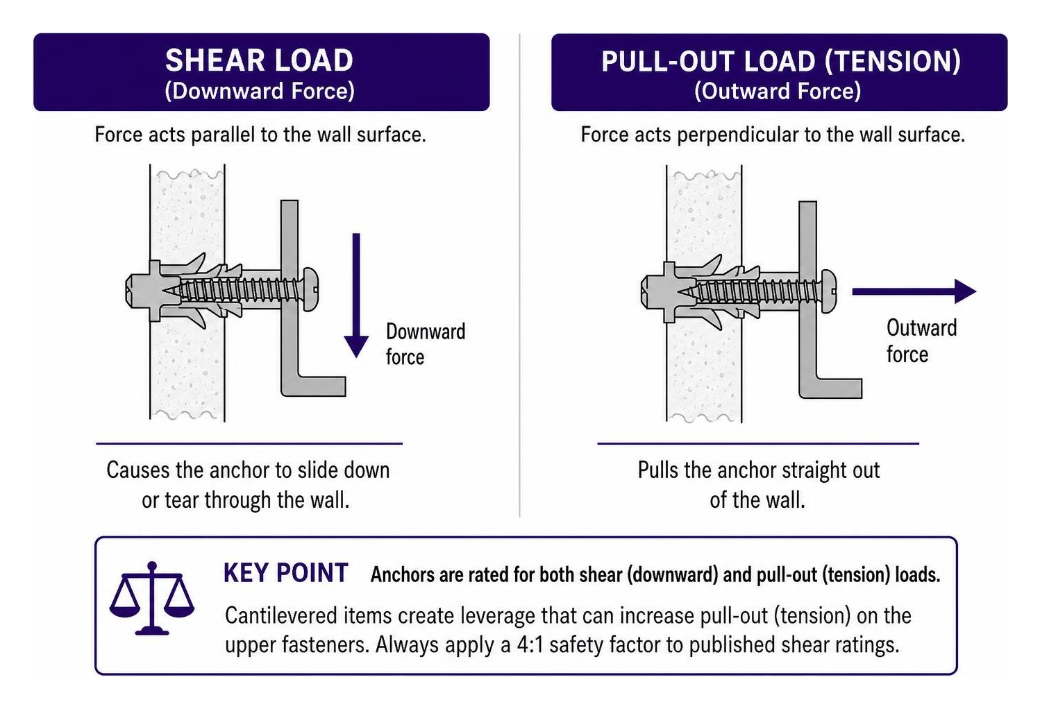 Shear downward force versus tensile pull-out force on a wall anchor