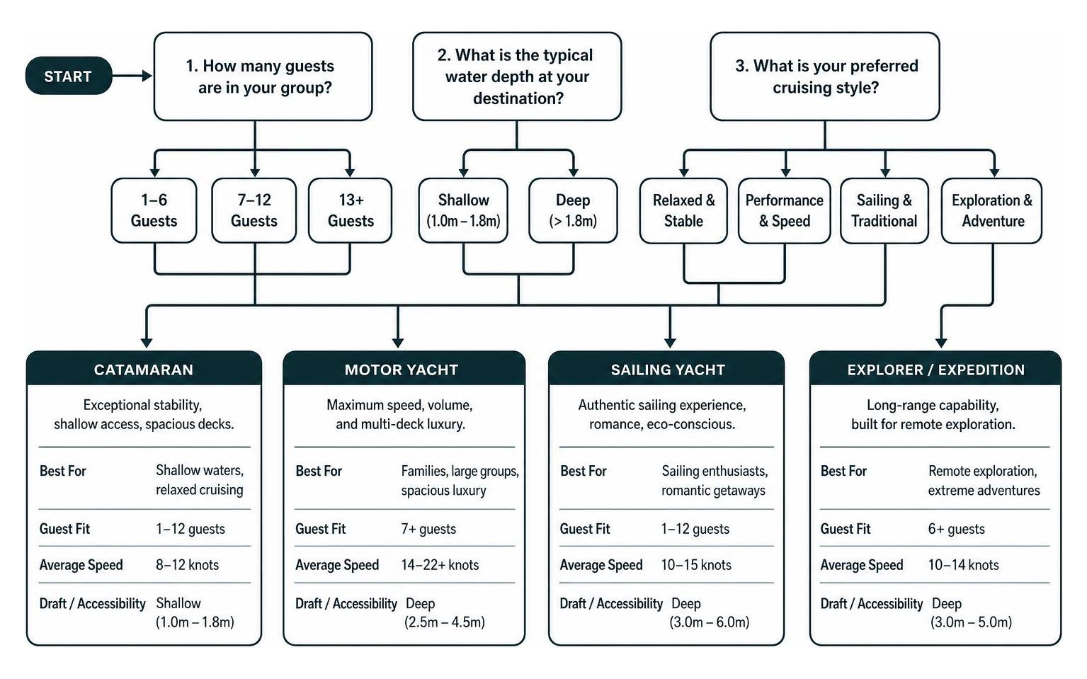 Decision flow diagram for selecting a yacht type based on guest count, destination depth, and preferred cruising style Decision flow diagram for selecting a yacht type based on guest count, destination depth, and preferred cruising style
