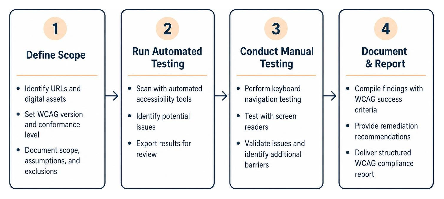 Process diagram showing the step-by-step phases of generating a WCAG compliance report Process diagram showing the step-by-step phases of generating a WCAG compliance report
