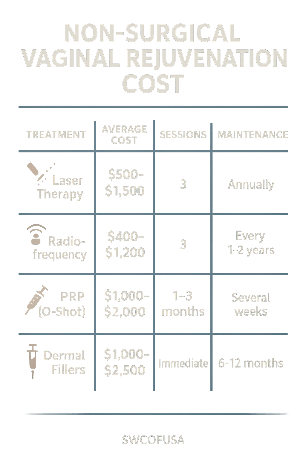 Comparison chart showing different non-surgical vaginal rejuvenation treatments with their average costs, number of sessions required, expected results timeline, and typical maintenance schedule - non surgical vaginal rejuvenation cost infographic