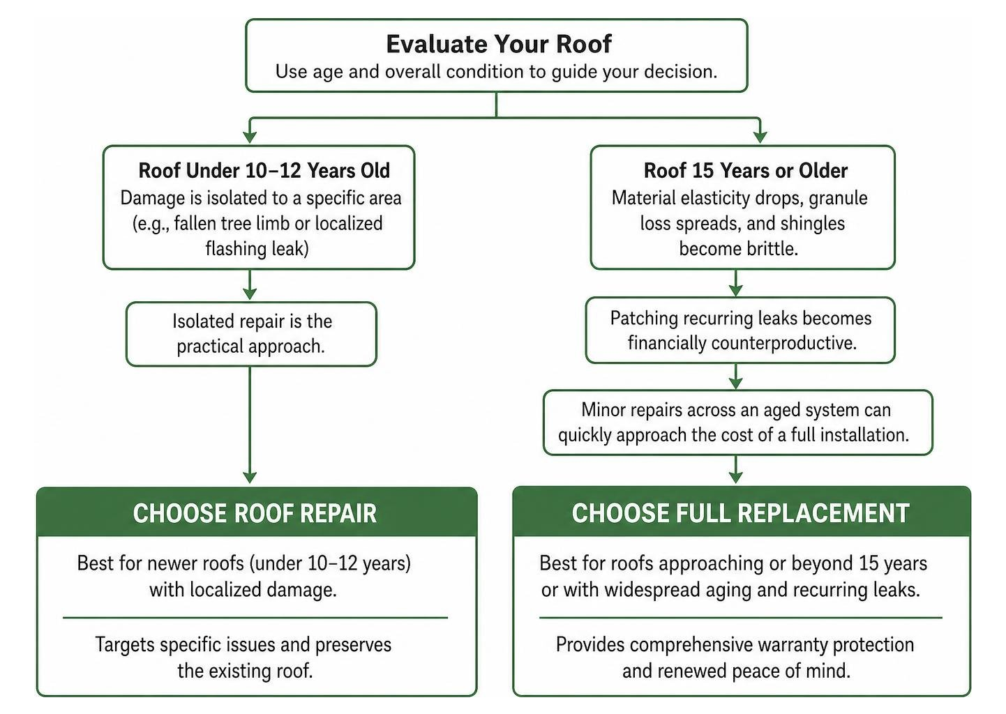 Decision framework for evaluating roof repair versus complete roof replacement Decision framework for evaluating roof repair versus complete roof replacement