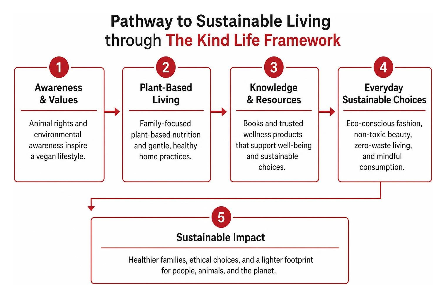 Pathway to sustainable living through The Kind Life framework