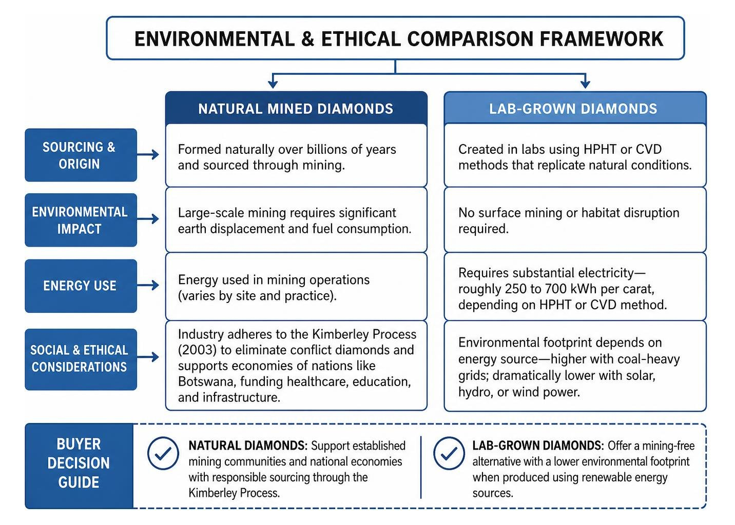 Environmental and ethical comparison framework