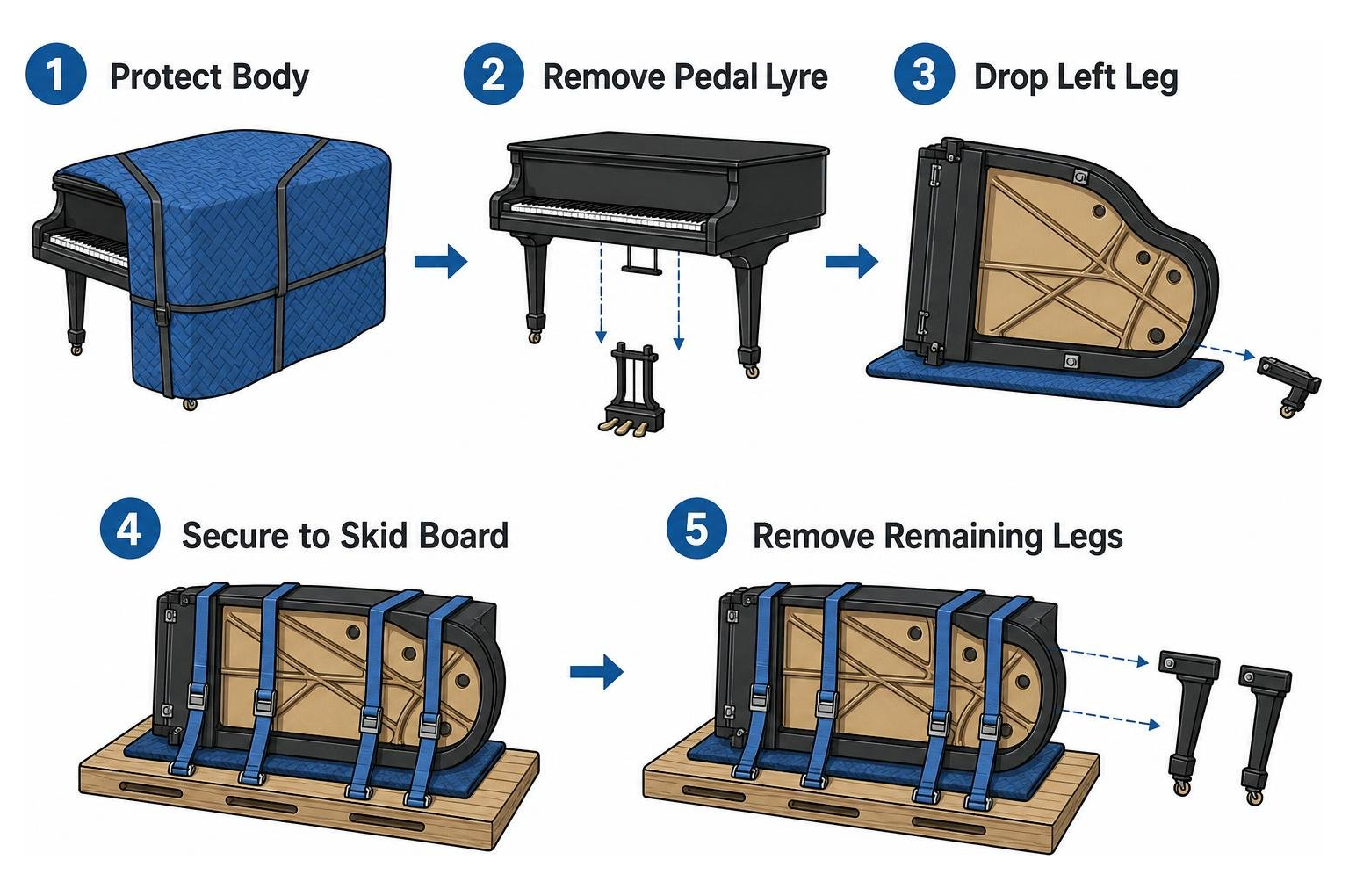 Grand piano breakdown sequence: protect body, remove pedal lyre, drop left leg, secure to skid board, remove remaining legs Grand piano breakdown sequence: protect body, remove pedal lyre, drop left leg, secure to skid board, remove remaining legs